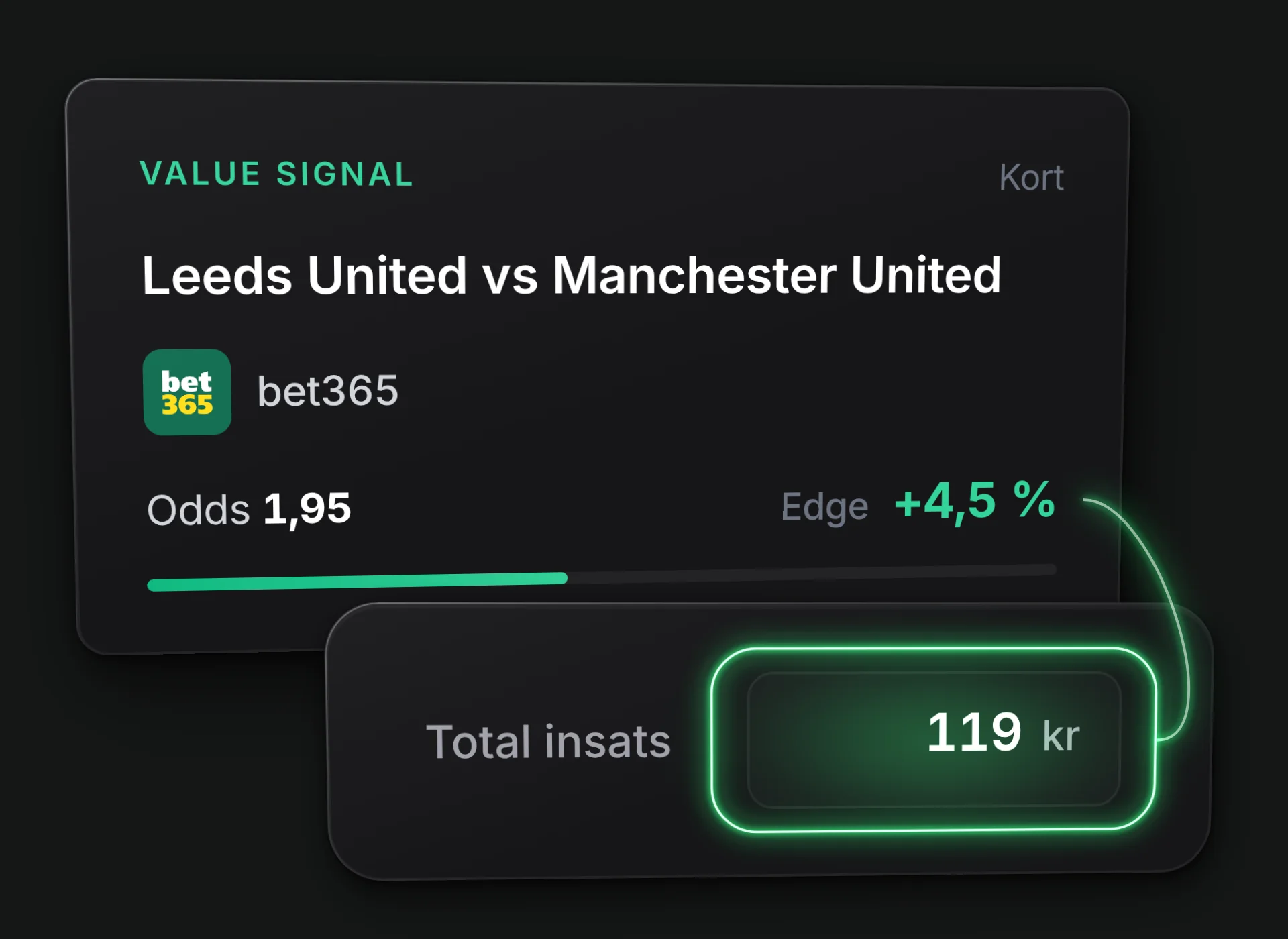 Value Signal-kortet Leeds United vs Manchester United hos bet365, odds 1,95 och edge +4,5 %, och appens insatsfält med Total insats 119 kr.