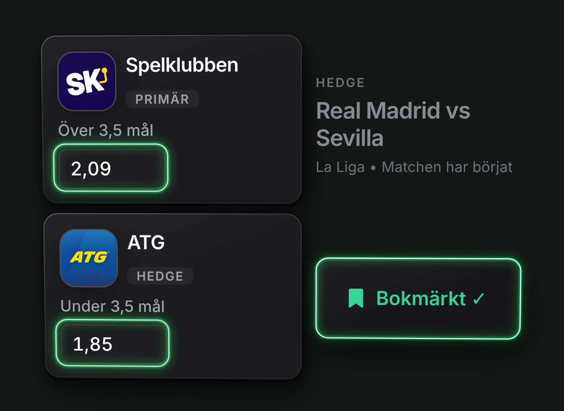 En bokmärkt hedgeplan för Real Madrid mot Sevilla med oddset 2,09 på Över 3,5 mål hos Spelklubben och 1,85 på Under 3,5 mål hos ATG inringade i grönt, under en grå rubrik med texten Matchen har börjat.