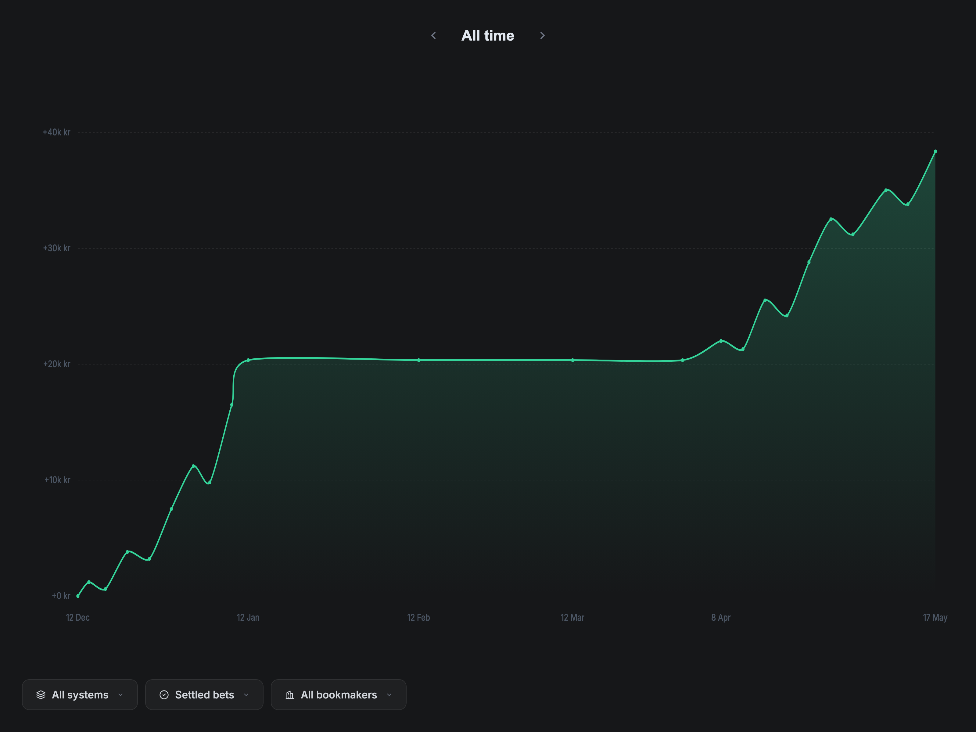 Andreas MyBets-resultat