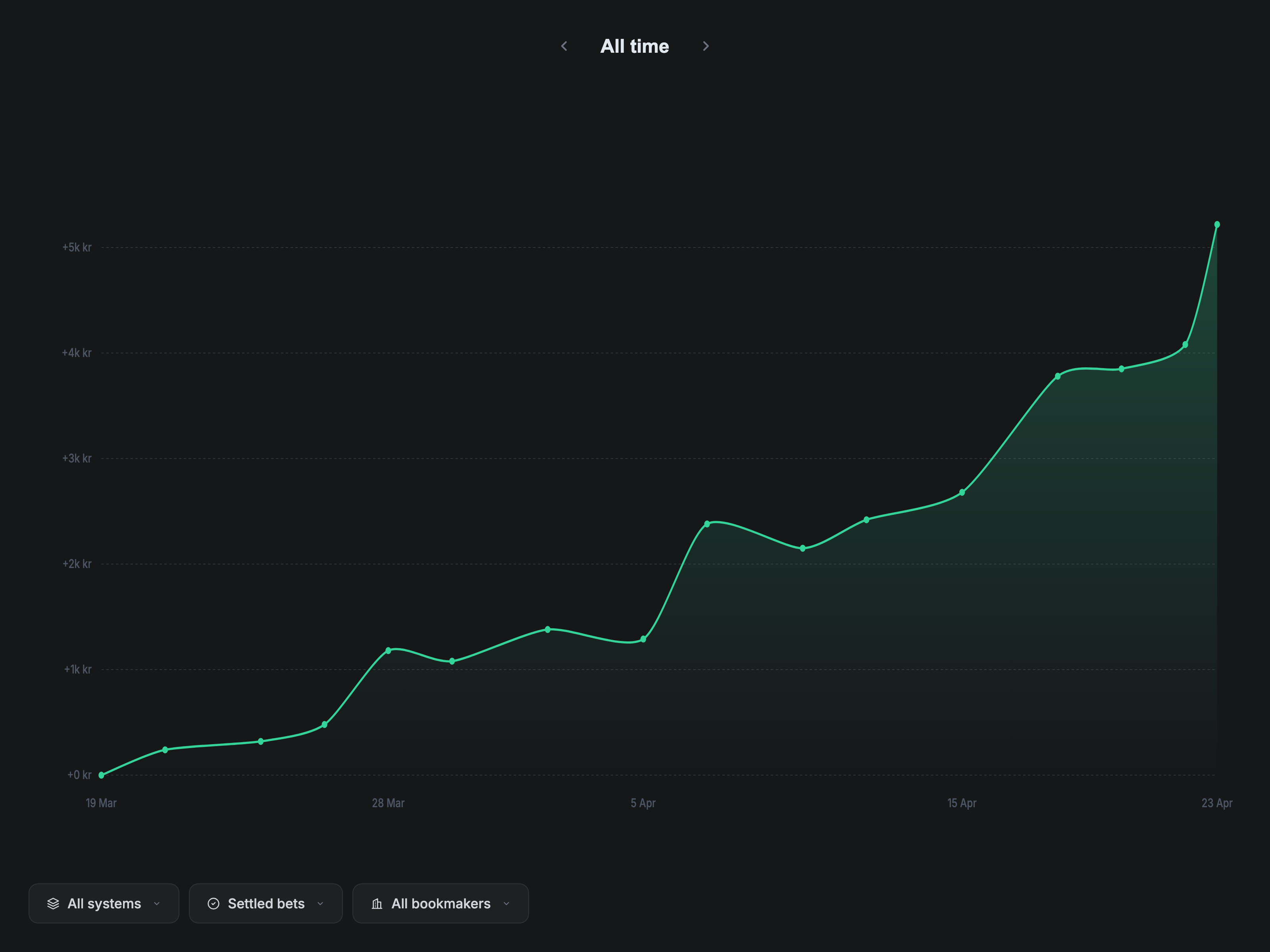 Rizas MyBets-resultat