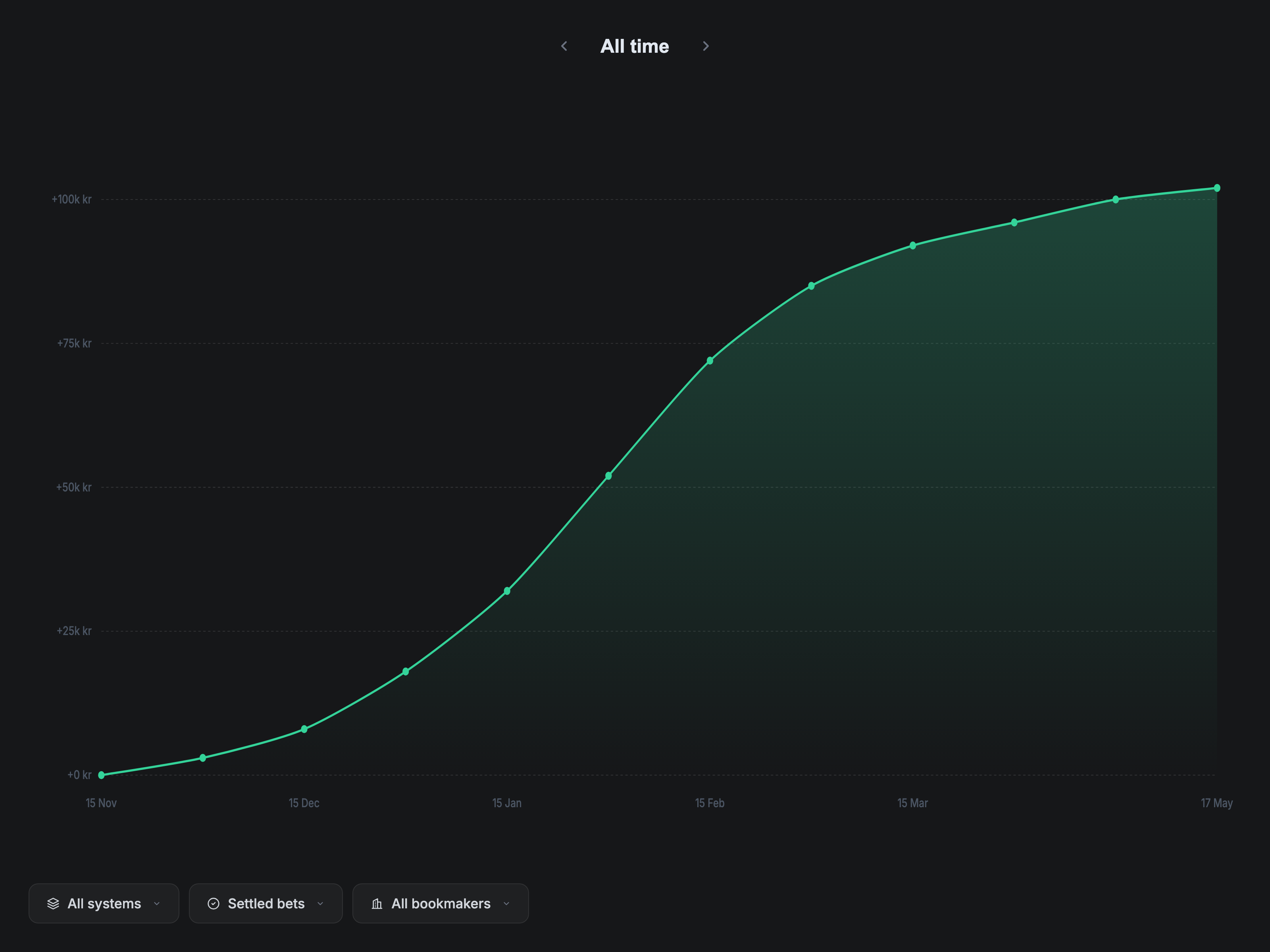 Williams MyBets-resultat